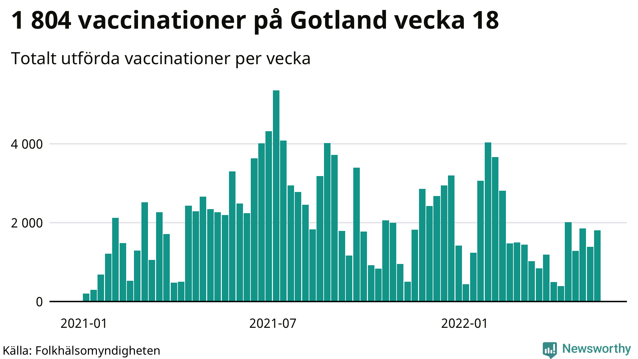 Antal genomförda vaccinationer per vecka